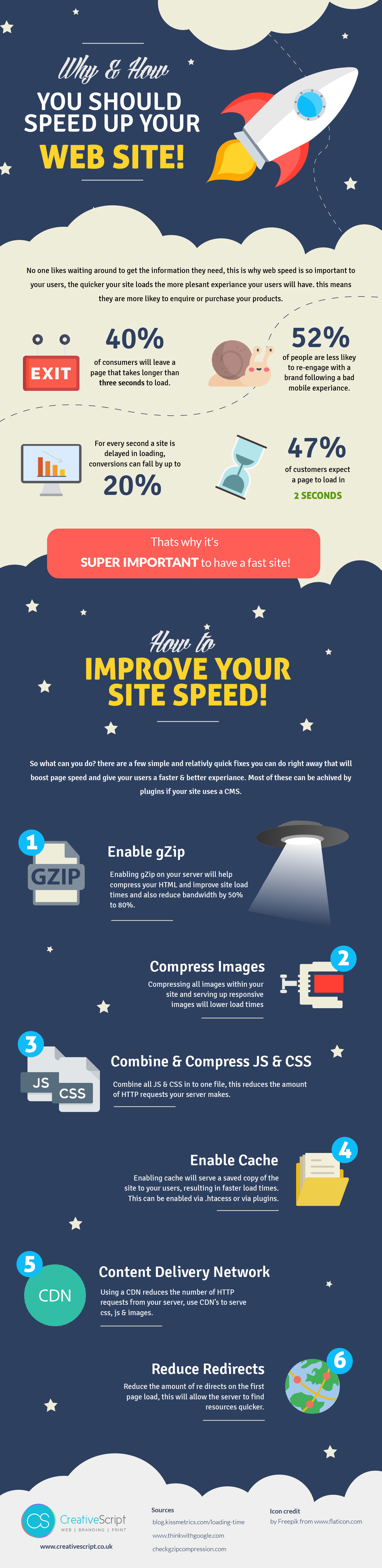 Infographic: How to Speed up your site Graphic Design